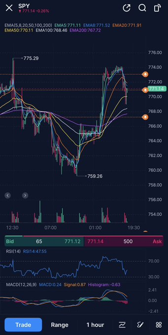 Basscsem666's tweet photo. $SPY price couldn’t bounce above 772 but also couldn’t drop below 769. Terrible range and very low volume that I have no interest in trading.

I think I will get an entry next week. I’ll stay in cash over the long weekend and get back at it Tuesday.

Great week nevertheless, made https://t.co/TWPmgDc4xi