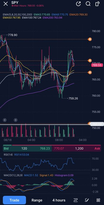 Basscsem666's tweet photo. $SPY $QQQ
 We had some war escalating news this morning and I don’t know how this will affect the market open on Tuesday.  The market should open lower if we don’t get a taco. We all know this and no one needs me to tell them this.

I want to quickly talk about what would happen https://t.co/EL5pl4AWL4