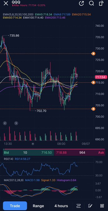 Basscsem666's tweet photo. $SPY $QQQ
 We had some war escalating news this morning and I don’t know how this will affect the market open on Tuesday.  The market should open lower if we don’t get a taco. We all know this and no one needs me to tell them this.

I want to quickly talk about what would happen https://t.co/EL5pl4AWL4