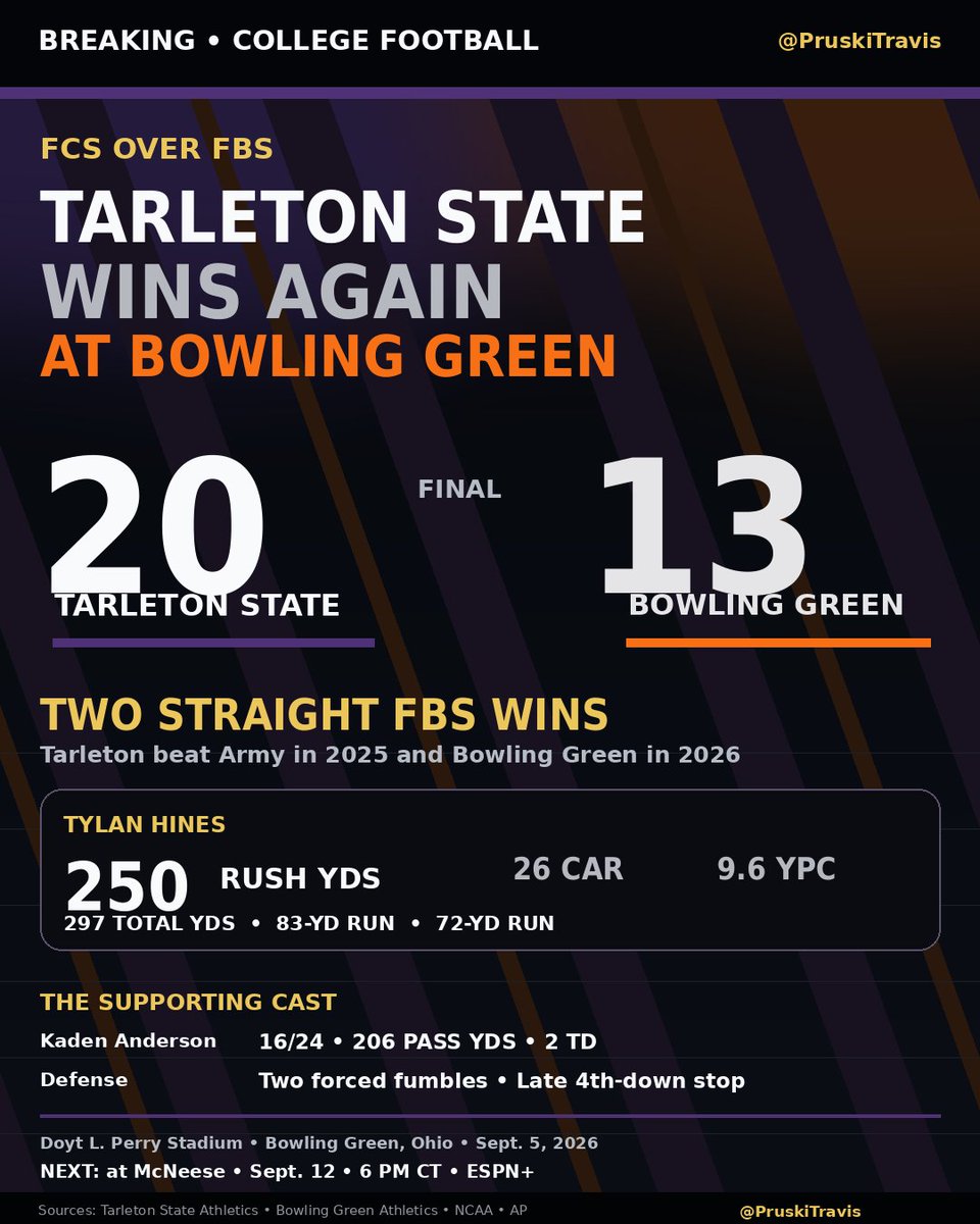 PruskiTravis's tweet photo. Tarleton State has now beaten an FBS opponent in consecutive seasons.

The No. 5 AFCA FCS Texans went to Bowling Green and won 20-13 behind 250 rushing yards from Tylan Hines. Hines finished with 297 total yards, while Kaden Anderson threw for 206 yards and 2 TDs. Tarleton’s defense forced two fumbles and made the late fourth-down stop that sealed it.

#CollegeFootball #FCSFootball #TarletonState

Tags: @TarletonFB @BG_Football