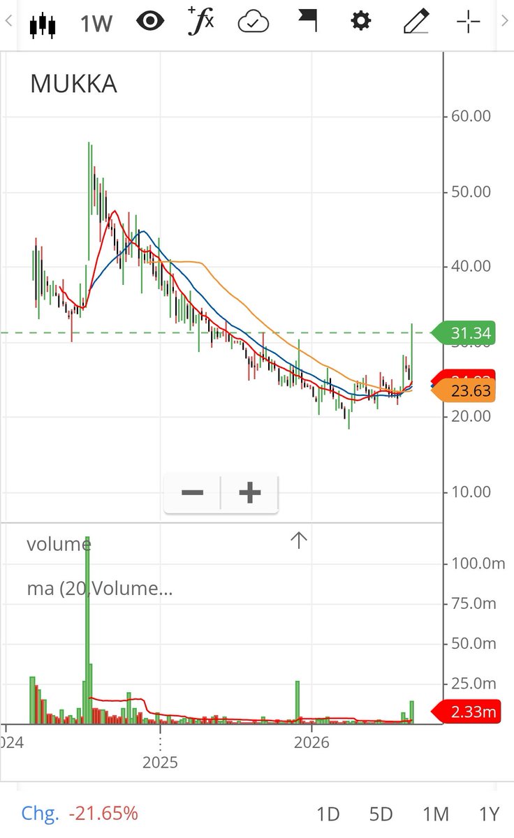 imhiteshmodi's tweet photo. Need stocks with alpha? 👀

Then, track weekly scanner 👇👇
https://t.co/RmXKhzIksx

It catches fresh 52-week highs.

As, every multibagger journey starts with a fresh 52-week high.

This week 36 businesses came in the scanner 

I tried to find the latest probable triggers behind these breakouts 👇👇

Businesses 1 to 10:

1️⃣ JINDAL WORLDWIDE
⚡ EV expansion is the key catalyst
• Target: ~40 showrooms by FY27
• Target: ~100 by FY28
• 52 dealers already appointed
• Manufacturing is operational
➡️ EV expansion + aggressive distribution rollout

My conclusion: Although It may take time to gain significant market share but rerating may be one the card. But may be in circuit in morning 

---

2️⃣ NEW INDIA ASSURANCE
📈 Massive volume + sharp re-rating
• Stock broke its previous 52W high
• ~6.7 Cr shares traded
• Strong market interest
• NSE IPO-related expectations adding fuel
➡️ Re-rating + IPO expectations + exceptional volume

My conclusion: May not be a strong enough trigger.

---

3️⃣ MUKKA PROTEINS
🐟 Expansion + acquisitions + earnings momentum
• Shipwaves acquisition
• Swachha Eco Solutions acquisition
• Delta Marine/Mukka Vietnam expansion
• Strong recent volume expansion
➡️ Expansion + corporate actions + momentum

My conclusion: Love the chart pattern. 🔥

Interesting trigger towards a sustainable future:

The company is building an alternative/insect-protein and circular bio-economy platform, including its Bengaluru waste-to-value project.

---

4️⃣ SKIPPER
🏗️ The strongest order-book trigger
• ₹1,305 Cr fresh T&D orders
• Existing order book ~₹8,500 Cr
• Domestic + international orders
• Q1 PAT +26% YoY
➡️ Orders + earnings growth = powerful catalyst

My conclusion: Interesting.

---

5️⃣ WOCKHARDT
💊 Potentially transformational pharma trigger
• Zaynich received US FDA approval
• Novel antibiotic opportunity
• Could materially change future earnings profile
➡️ FDA approval + future commercialisation = major catalyst

My conclusion: May take some time before actual earnings start flowing.

---

6️⃣ SHANTHI GEARS
⚙️ Promoter buying + industrial demand
• Promoter increased stake significantly
• Strong industrial order-book visibility
• Beneficiary of India’s capex/industrial cycle
• But recent revenue growth needs monitoring
➡️ Promoter confidence + industrial capex story

My conclusion: Not a clearly visible growth trigger yet.

---

7️⃣ INDO RAMA SYNTHETICS
🧵 Major margin + earnings recovery
• Strong PAT improvement
• EBITDA margin expansion
• Polyester/textile cycle recovery
• Operating leverage kicking in
➡️ Margin recovery + earnings turnaround

My conclusion: A cyclical, that I generally avoid and there are more interesting comapnies as well.

---

8️⃣ SBC EXPORTS
👕 Explosive earnings + export recovery
• Q1 revenue +67% YoY
• EBITDA +192%
• PAT +269%
• Export/order momentum improving
➡️ Earnings acceleration + export growth

My conclusion: I would prefer a business that is just starting its run-up.

---

9️⃣ PAISALO DIGITAL
💰 Strong operating acceleration
• AUM +28%
• PAT +30%
• Disbursements +128%
• Promoter stake increased sharply
➡️ Credit growth + earnings acceleration + promoter confidence

My conclusion: Interesting.

---

🔟 RUBY MILLS
🏢 Asset monetisation trigger
• ₹124 Cr property monetisation
• Strong operating margin
• Real-estate/asset-value unlocking
➡️ Asset monetisation + value unlocking

My conclusion: Not able to fully categorise it as a long-term trigger yet.

---

The takeaway:

A stock making a 52-week high tells you WHERE momentum is.

The trigger tells you WHY it is happening.

And the real question is:

Can that trigger translate into sustainable earnings growth? 🔍

#MomentumInvesting #IndianStockMarket #Stocks