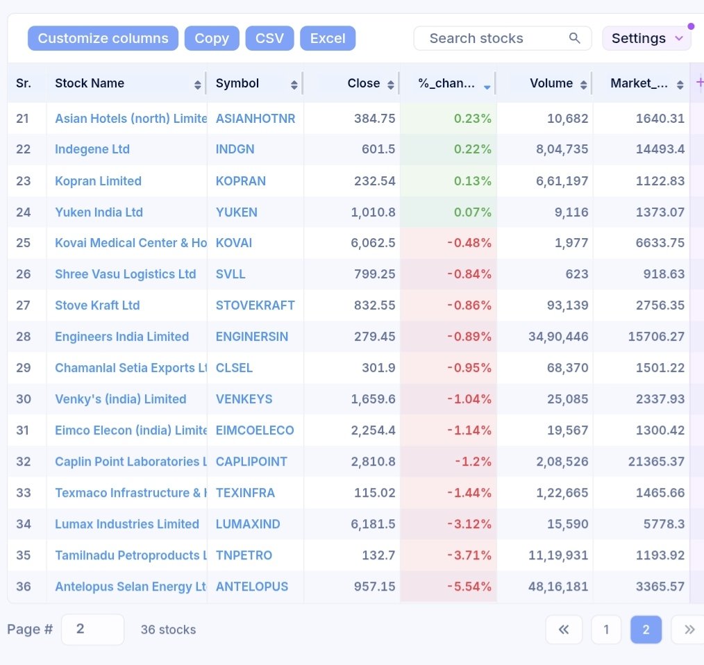 imhiteshmodi's tweet photo. Need stocks with alpha? 👀

Then, track weekly scanner 👇👇
https://t.co/RmXKhzIksx

It catches fresh 52-week highs.

As, every multibagger journey starts with a fresh 52-week high.

This week 36 businesses came in the scanner 

I tried to find the latest probable triggers behind these breakouts 👇👇

Businesses 1 to 10:

1️⃣ JINDAL WORLDWIDE
⚡ EV expansion is the key catalyst
• Target: ~40 showrooms by FY27
• Target: ~100 by FY28
• 52 dealers already appointed
• Manufacturing is operational
➡️ EV expansion + aggressive distribution rollout

My conclusion: Although It may take time to gain significant market share but rerating may be one the card. But may be in circuit in morning 

---

2️⃣ NEW INDIA ASSURANCE
📈 Massive volume + sharp re-rating
• Stock broke its previous 52W high
• ~6.7 Cr shares traded
• Strong market interest
• NSE IPO-related expectations adding fuel
➡️ Re-rating + IPO expectations + exceptional volume

My conclusion: May not be a strong enough trigger.

---

3️⃣ MUKKA PROTEINS
🐟 Expansion + acquisitions + earnings momentum
• Shipwaves acquisition
• Swachha Eco Solutions acquisition
• Delta Marine/Mukka Vietnam expansion
• Strong recent volume expansion
➡️ Expansion + corporate actions + momentum

My conclusion: Love the chart pattern. 🔥

Interesting trigger towards a sustainable future:

The company is building an alternative/insect-protein and circular bio-economy platform, including its Bengaluru waste-to-value project.

---

4️⃣ SKIPPER
🏗️ The strongest order-book trigger
• ₹1,305 Cr fresh T&D orders
• Existing order book ~₹8,500 Cr
• Domestic + international orders
• Q1 PAT +26% YoY
➡️ Orders + earnings growth = powerful catalyst

My conclusion: Interesting.

---

5️⃣ WOCKHARDT
💊 Potentially transformational pharma trigger
• Zaynich received US FDA approval
• Novel antibiotic opportunity
• Could materially change future earnings profile
➡️ FDA approval + future commercialisation = major catalyst

My conclusion: May take some time before actual earnings start flowing.

---

6️⃣ SHANTHI GEARS
⚙️ Promoter buying + industrial demand
• Promoter increased stake significantly
• Strong industrial order-book visibility
• Beneficiary of India’s capex/industrial cycle
• But recent revenue growth needs monitoring
➡️ Promoter confidence + industrial capex story

My conclusion: Not a clearly visible growth trigger yet.

---

7️⃣ INDO RAMA SYNTHETICS
🧵 Major margin + earnings recovery
• Strong PAT improvement
• EBITDA margin expansion
• Polyester/textile cycle recovery
• Operating leverage kicking in
➡️ Margin recovery + earnings turnaround

My conclusion: A cyclical, that I generally avoid and there are more interesting comapnies as well.

---

8️⃣ SBC EXPORTS
👕 Explosive earnings + export recovery
• Q1 revenue +67% YoY
• EBITDA +192%
• PAT +269%
• Export/order momentum improving
➡️ Earnings acceleration + export growth

My conclusion: I would prefer a business that is just starting its run-up.

---

9️⃣ PAISALO DIGITAL
💰 Strong operating acceleration
• AUM +28%
• PAT +30%
• Disbursements +128%
• Promoter stake increased sharply
➡️ Credit growth + earnings acceleration + promoter confidence

My conclusion: Interesting.

---

🔟 RUBY MILLS
🏢 Asset monetisation trigger
• ₹124 Cr property monetisation
• Strong operating margin
• Real-estate/asset-value unlocking
➡️ Asset monetisation + value unlocking

My conclusion: Not able to fully categorise it as a long-term trigger yet.

---

The takeaway:

A stock making a 52-week high tells you WHERE momentum is.

The trigger tells you WHY it is happening.

And the real question is:

Can that trigger translate into sustainable earnings growth? 🔍

#MomentumInvesting #IndianStockMarket #Stocks