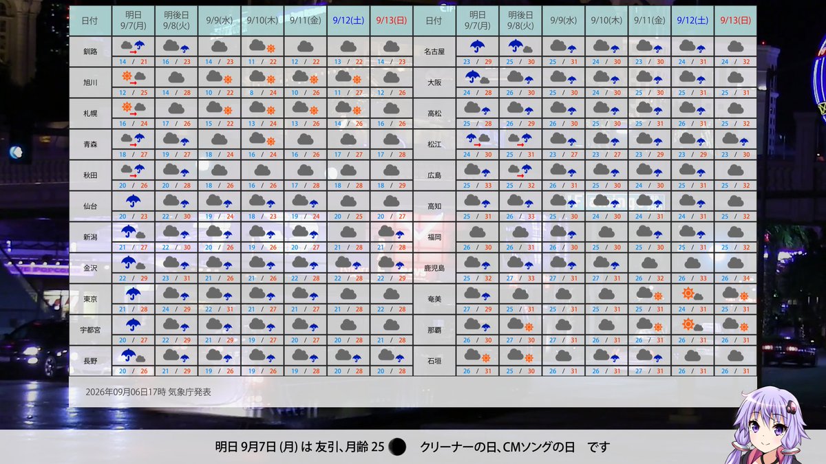 mes_weather_m's tweet photo. 2026/09/07のお天気 https://t.co/MLJ1jcrI71