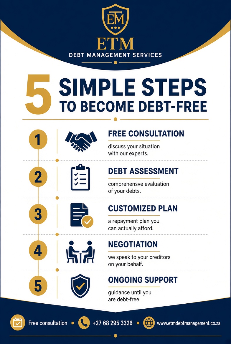 Tman94068207's tweet photo. “If your salary disappears the day the debit orders run, you are not alone. ETM Debt Management Services — NCR-registered debt counsellors, helping South Africans since 2014. Free consultation. One plan. Support until you are debt-free. Call 068 295 3326 or visit https://t.co/ECY6cvqhnY.”