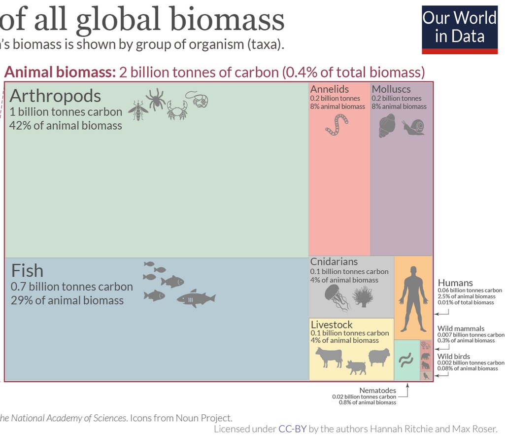 JaiBodhi's tweet photo. Biomass alone is a poor proxy for number of individuals.

Consider this:
Cyclothone microdon, the most abundant fish, weighs just 0.5 grams.
Deer, some of the most abundant mammals by biomass, range from 23,600 times (Pudu) to over 1.4 million times heavier (Moose) per animal! https://t.co/gela3e7tqc