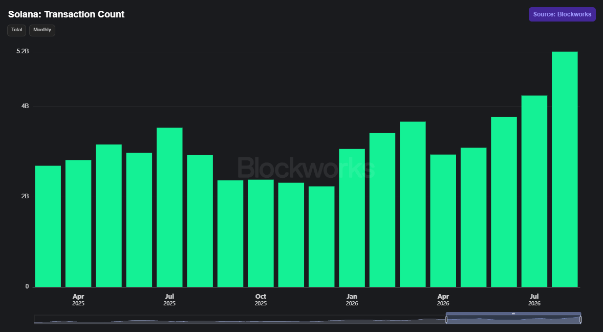 solana_daily's tweet photo. 🚨 SOLANA PROCESSED 5B TRANSACTIONS IN AUGUST

Solana processed 5B transactions in August, more than the combined transaction count of all other blockchain networks, according to Solana.

That’s equivalent to 100K+ transactions per minute, while maintaining extremely low fees.

And the network is about to get even faster.

Alpenglow upgrade is expected to launch in October, targeting confirmation times of just ~400ms, down from ~12 seconds today.