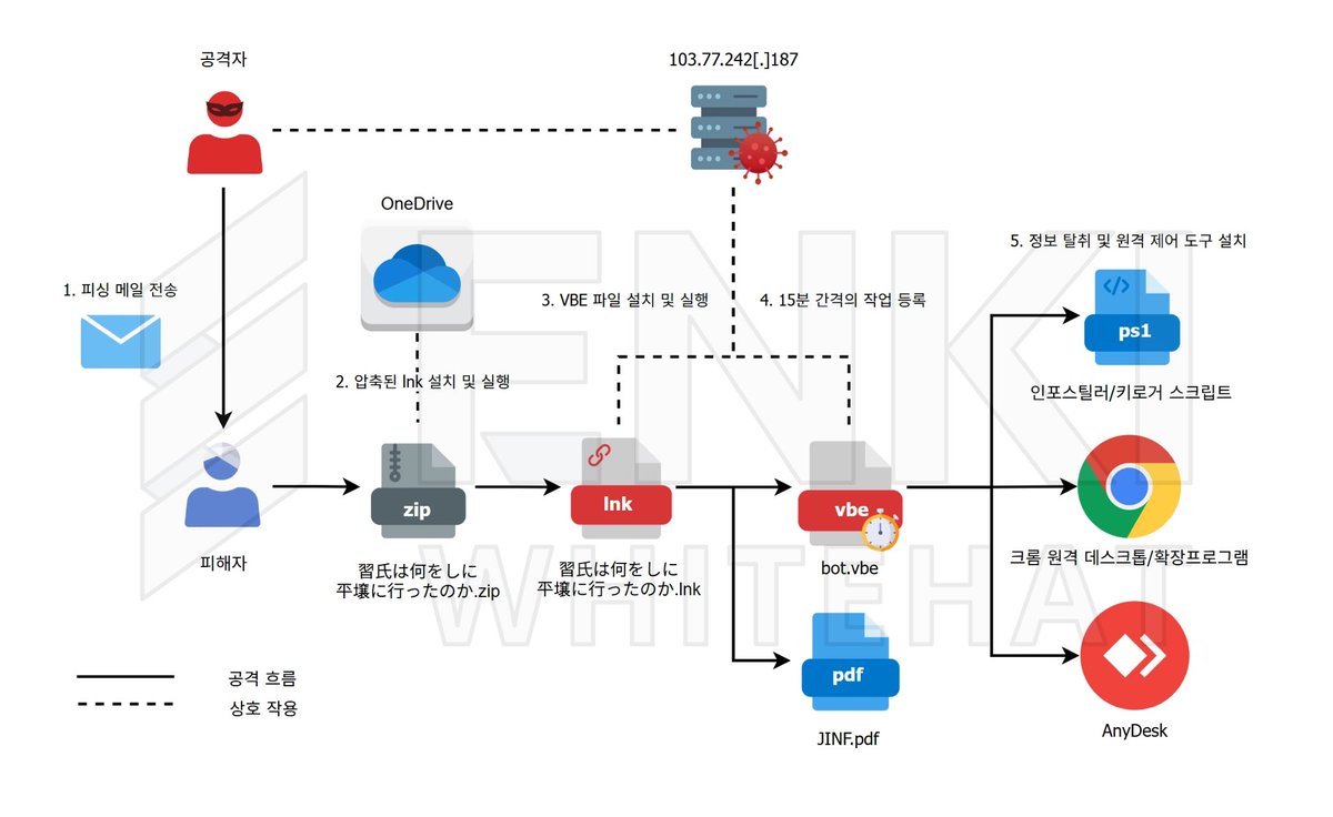 tdatwja's tweet photo. The ENKI WhiteHat Threat Research Team has identified a number of recent Kimsuky spear phishing cases against South Korean and Japanese targets.

Aug 20, 2026

https://t.co/nhYppF8fD8 https://t.co/cugmOXGNkR