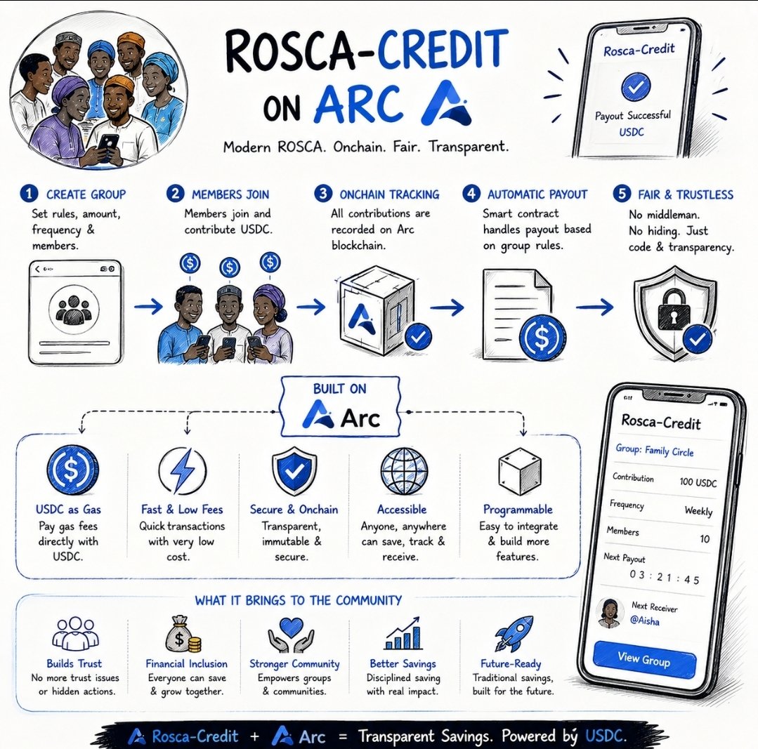 RoscaCredit's tweet photo. Build on @arc https://t.co/QPBGH3qP9J
