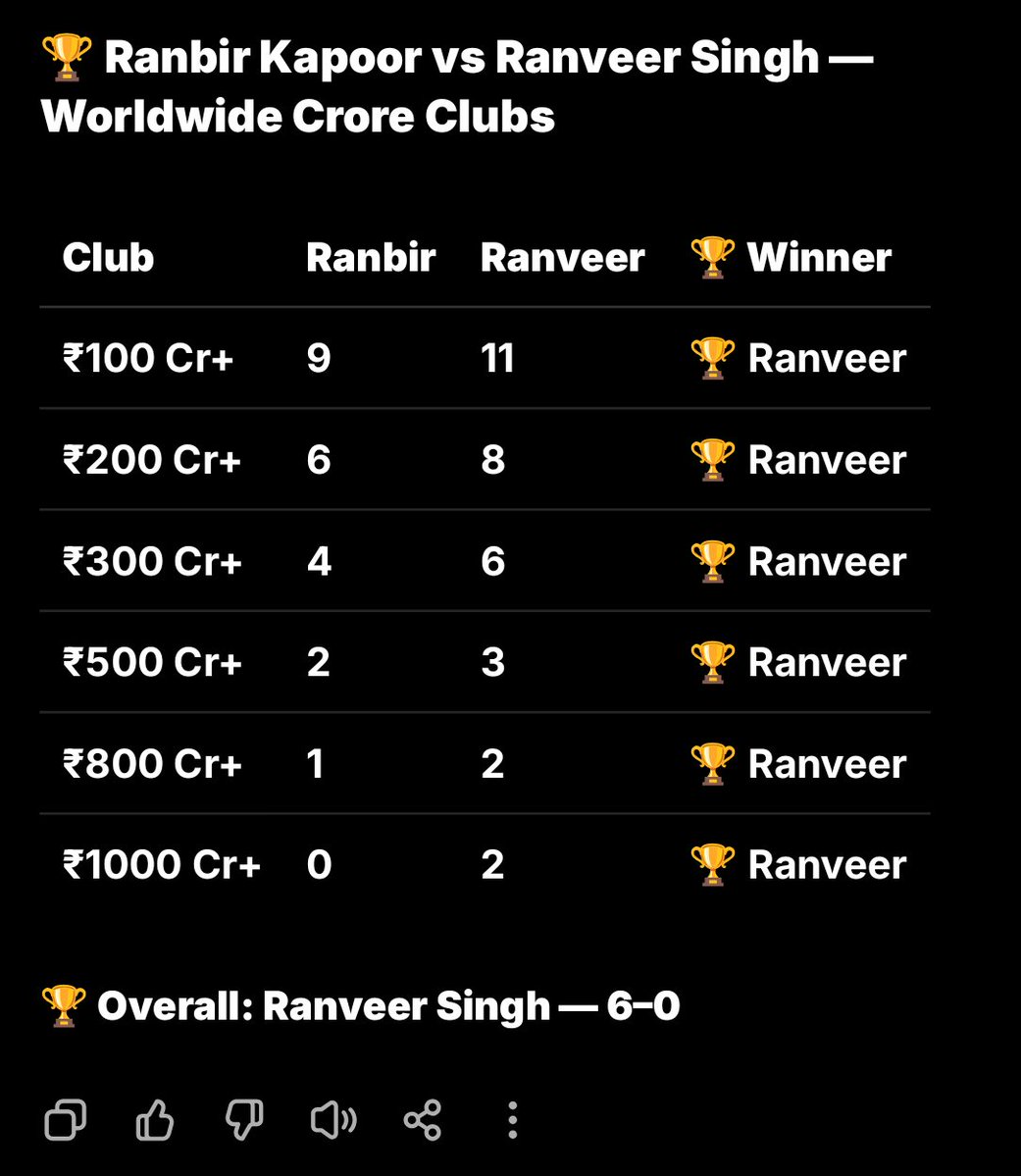 VIKRAMSINGH_677's tweet photo. Rivalry what ? even before dhurandhar ranveer had upper hand 🐐🤒🔥 #ranveersingh #ranbirkapoor #thalapathyvijay #viratkolhi https://t.co/4SmzEpGFYp