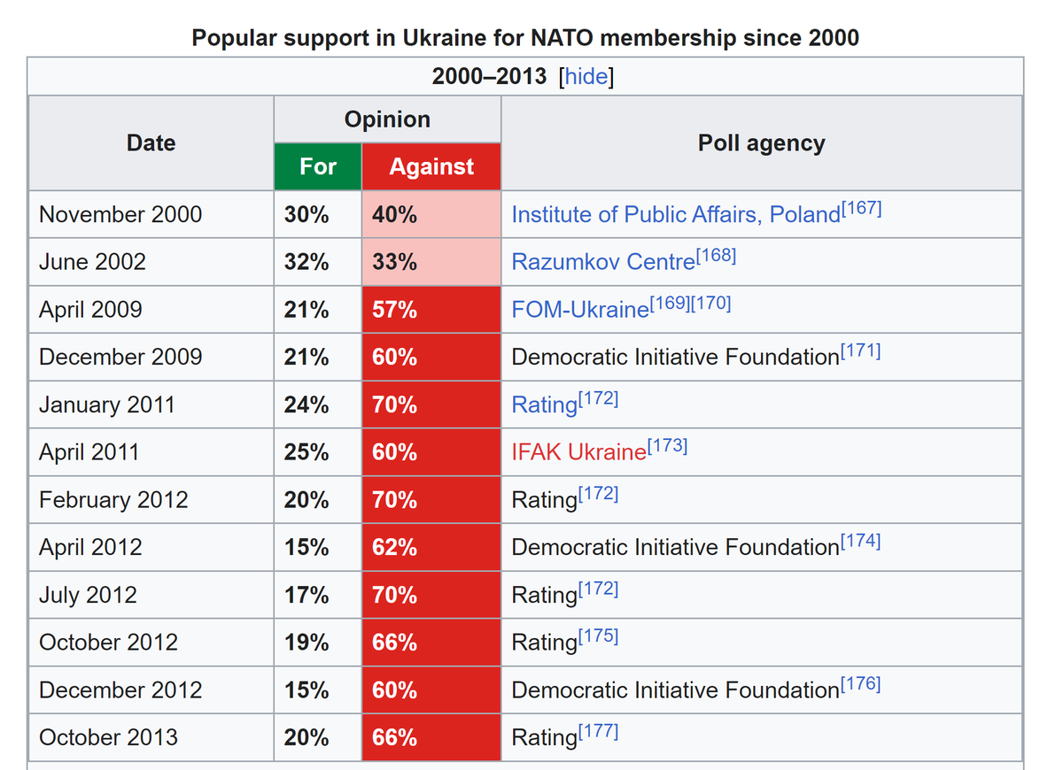 MonitorSvk's tweet photo. @NwolisaHenry @sentdefender Majority of Ukrainians didn't want to join NATO in 2008, still the US managed to get Ukrainian leadership to "apply".
After the move was blocked by Germany, the US kept increasing its operations in Ukraine.
In Dec 2013, Nuland said they have invested 5 billions into Ukraine. https://t.co/KpKVmgieOq