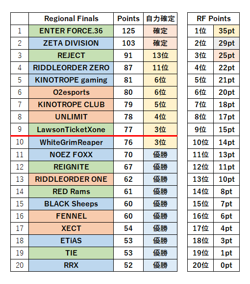 xxx69f1's tweet photo. #ALGS スプリット2 プロリーグ
9/13(日) 17:00 Regional Finals

世界大会10枠
・RF優勝チーム
・PLポイント上位9チーム

E36とZETAは既に世界大会確定
他チームは100pt到達で自力確定 https://t.co/TiOyvkZfpo