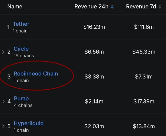 ReTheCrypto's tweet photo. robinhood chain just flipped pump fun in 24h revenue 😭

pump spent years building its machine
RH chain basically showed up a month ago and already caught it

this ecosystem is moving stupid fast rn https://t.co/PnYqYOV13J