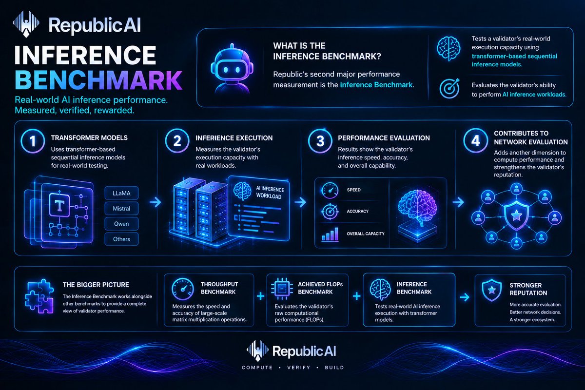 corenodeHQ's tweet photo. 🤖 @republicfdn  second major performance measurement is the **Inference Benchmark**.

This benchmark tests a validator’s real-world execution capacity using transformer-based sequential inference models.

The objective is to evaluate the validator’s ability to perform AI inference workloads.

Alongside the Throughput Benchmark and Achieved FLOPs Benchmark, it provides another dimension for measuring compute performance and contributes to the validator’s broader reputation and network evaluation. 🧠📈
#RepublicAI #InferenceBenchmark #AIInference #AICompute