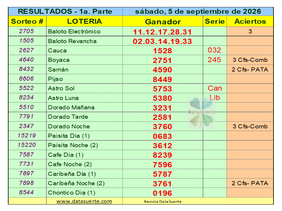 datasuerte's tweet photo. La Revista Datasuerte, informa los Resultados de las loterías que jugaron el sábado 5 de septiembre de 2026.  Visítanos en: https://t.co/LYx04taTvf. https://t.co/WGneYz2uVb