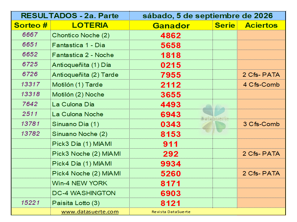 datasuerte's tweet photo. La Revista Datasuerte, informa los Resultados de las loterías que jugaron el sábado 5 de septiembre de 2026.  Visítanos en: https://t.co/LYx04taTvf. https://t.co/WGneYz2uVb