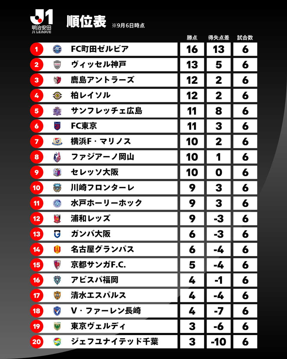 J_League's tweet photo. 𝑺𝑻𝑨𝑵𝑫𝑰𝑵𝑮𝑺

2026/27明治安田Ｊ１リーグ 順位表
※9月6日時点

詳細はこちら⏬️
https://t.co/ePFV7PBPuw

#Ｊリーグ https://t.co/ERMbsThbat