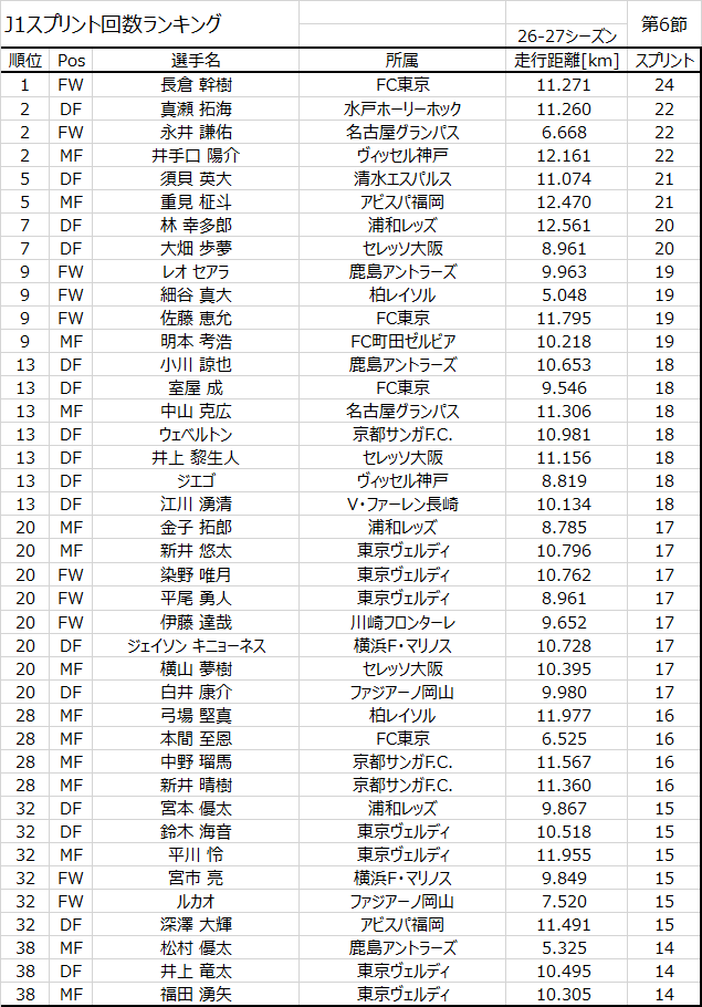 JLeagueStats's tweet photo. J1第6節 スプリント回数ランキング

1. 長倉幹樹 (FC東京)   24回
2. 真瀬拓海 (水戸ホーリーホック)   22回
2. 永井謙佑 (名古屋グランパス)   22回

#JLStats #Jリーグ #J1 https://t.co/MipJay3q86