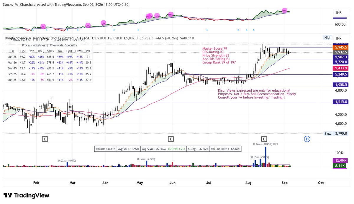 YlothoFlower's tweet photo. Is the chemical sector brewing something interesting again? 🧪👀

Keeping an eye on:
⚗️ Kingfa
⚗️ FCL
⚗️ Neogen
⚗️ Kronox
⚗️ Ganesh Benzoplast
Some charts are starting to look like they’ve been put into a test tube with the right catalysts. 🧫📈 https://t.co/8Ep59VXYAd