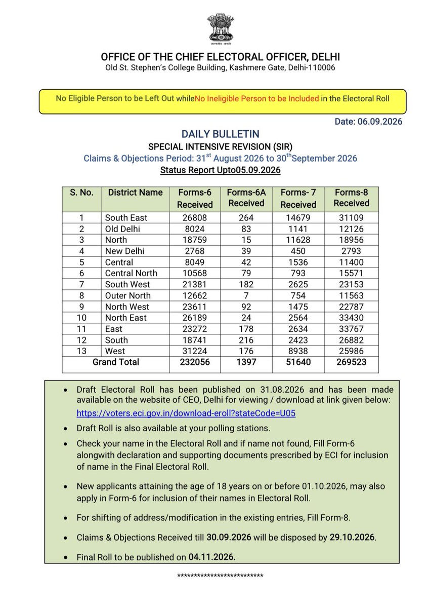 CeodelhiOffice's tweet photo. SIR 2026 daily bulletin Claims &amp; Objections status as on 06/09/2026 at 6:00 pm
#sir2026
#sirdelhi
@ECISVEEP https://t.co/8NxS6MNwvA