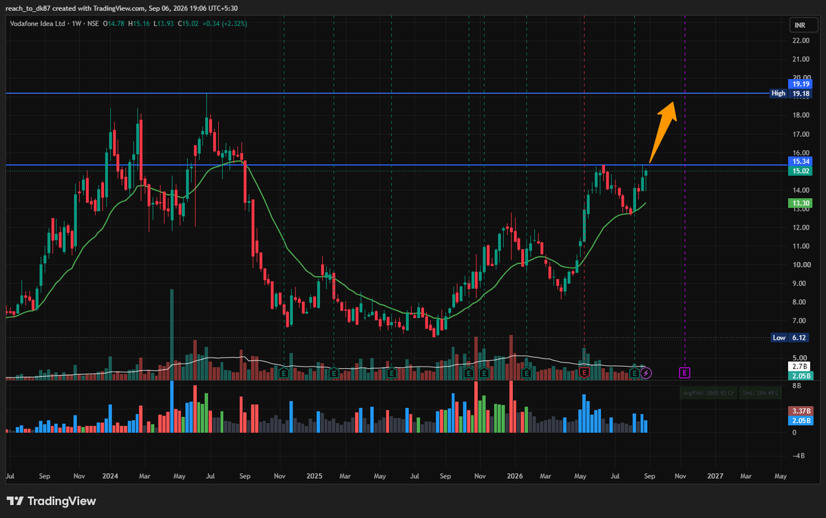 DkReach2's tweet photo. 2. #IDEA

 Weekly chart interesting. Breakout above ₹15.5 = next leg.

#Nifty #Sensex #PriceAction #StocksToWatch https://t.co/d0MjQGLwz5