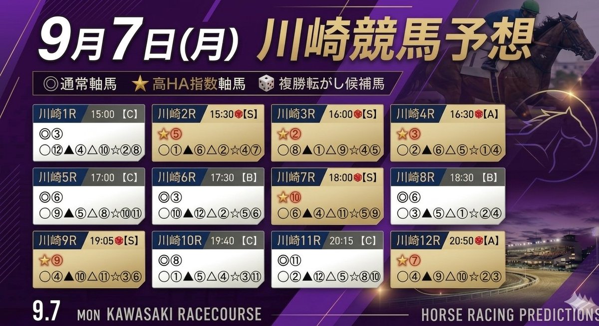 Mr_jikuuma's tweet photo. 9月7日(月)
今週より舞台は川崎競馬に移ります🏇

大雨の影響が心配ですが
もしかしたら中止もあるかも…

月曜日もよろしくお願いします( *・ω・)ノ https://t.co/znoqzaYNRl