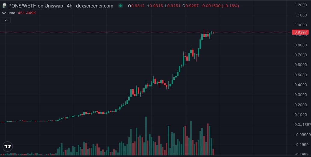 RoundtableSpace's tweet photo. $PONS hit $1 

So bullish https://t.co/7p9SF5zQhg