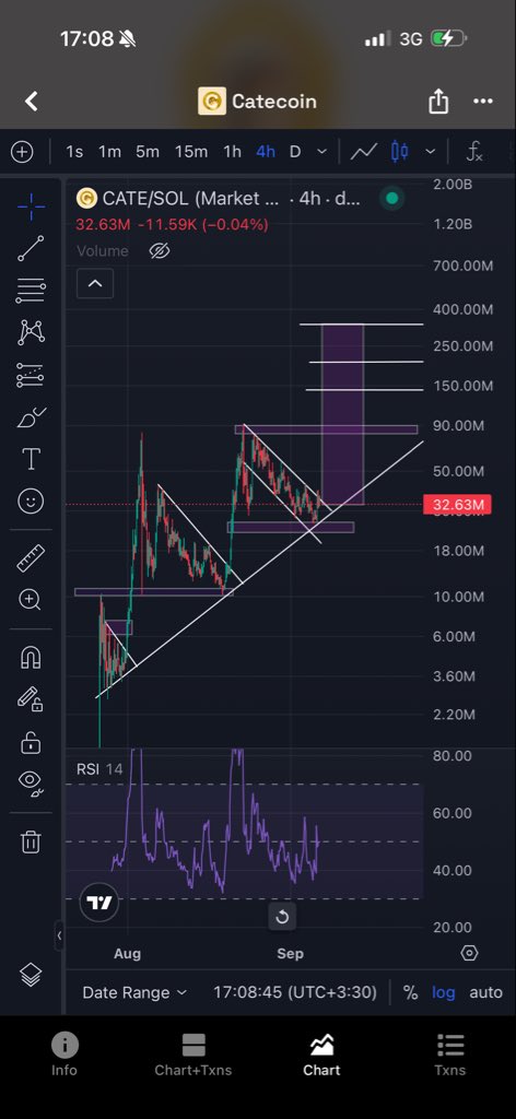 OmidvariVahid's tweet photo. @USronaldcarter Look at this chart 🐈💛
So bullish 
$CATE https://t.co/0fhZsjYGyU