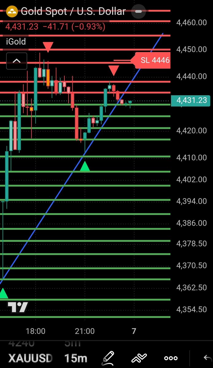 iGoldFx4u's tweet photo. سعر الذهب على فريم 15M  هابط كسر الترند  و ارتد من دعم ولم يعط إشارة للشراء حتى الآن  ، ممكن  يعيد إختبار الترند  .. نتابع      #iGold #iGoldFx4u #Gold #XAUUSD #الذهب #تداول_الذهب #GoldPrice #Commodities #الفضة #XAGUSD #DXY #DollarIndex #USDSX #USDX #الدولار_اندكس #Forex #فوركس #EURUSD #GBPUSD #USDJPY #العملات #Trading #US30 #DJIA #WallStreet #DowJones #الداو_جونز #SP500 #SPX #US500 #السبايك #Nasdaq #NDX #US100 #الناسداك #مؤشرات_الأسهم #النفط #Oil #OPEC #TechnicalAnalysis #تحليل_فني #سكالبينغ #Scalping #MarketUpdate #MarketCrash