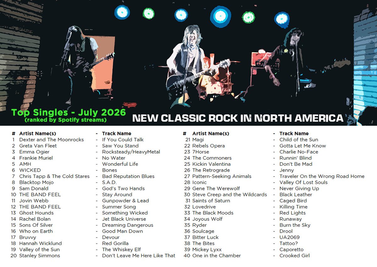 NCRinNA's tweet photo. NCRinNA Top Singles Released from July 2026 (ranked by Spotify streams)
🎧 https://t.co/1qjuQWCyIt

@The_Moonrocks @GretaVanFleet @emma_ogier #FrankieMuriel @AMHband @WICKEDrockNroll @thecoldstares @BlacktopMojo #SamDonald @TheBandFeel @JovinWebb @GhostHounds #RachelBolan https://t.co/mUSi7bJVnL
