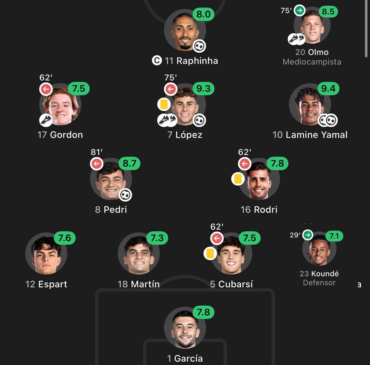 MagicalXavi's tweet photo. 5 star performance https://t.co/bXqQzjQIhN
