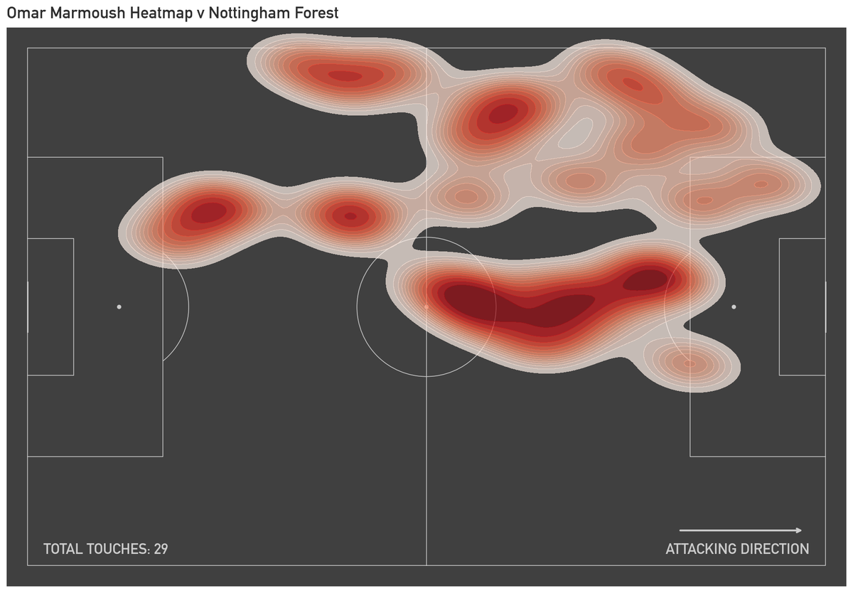 SJ_Stats's tweet photo. Tottenham v Nottingham Forest (A).

A lack of central threat due to Forest's compact block and Marmoush's inability to link play shows we must play him alongside a real 9 (Solanke?).

Good wide rotations but poor quality from wide areas. #Spurs https://t.co/N0jp9SW4Nq