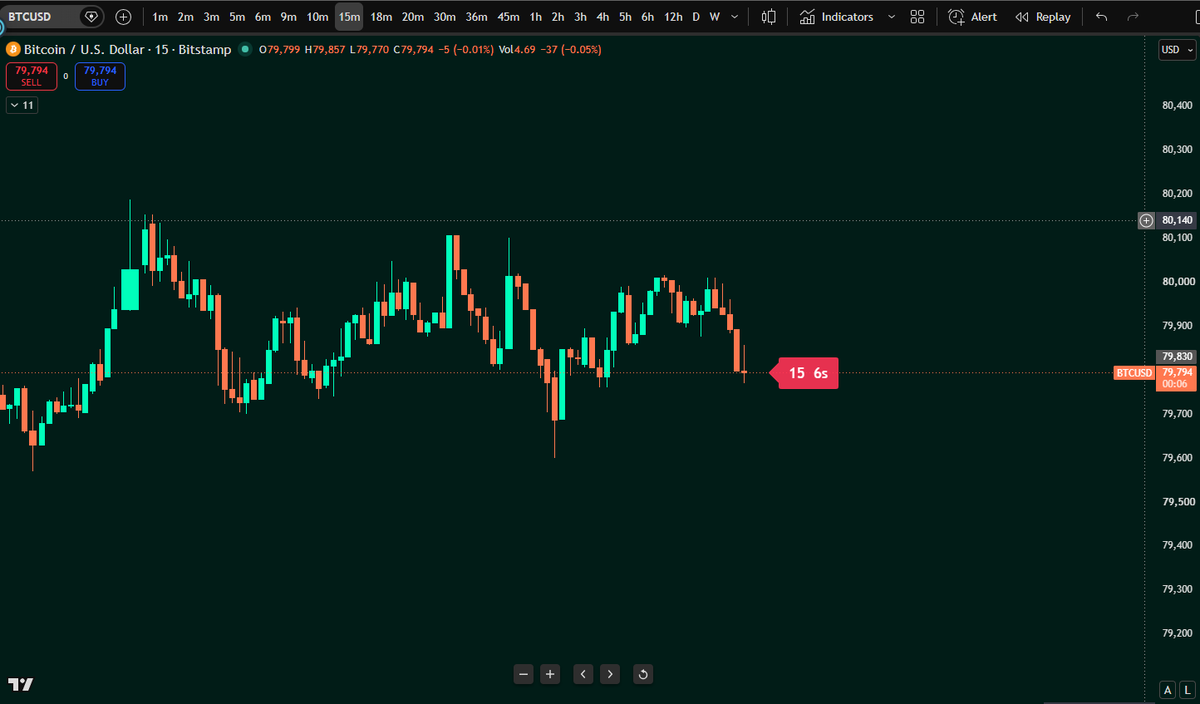 MantisTheSeer's tweet photo. New free @TradingView indicator 🟢
Mantis Candle Countdown Timer

✅Live tick-by-tick countdown to bar close
✅7 position modes + X/Y pixel offset
✅Warning flash under 10s (configurable)
✅Full color + size control
✅Optional TF prefix so you always know which chart
✅Open source. Free. Enjoy.

https://t.co/H4k8M5Fghi