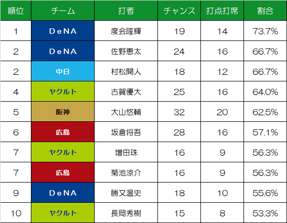 aozora__nico2's tweet photo. ＤｅＮＡ 度会隆輝選手は、得点の期待される0アウトまたは1アウトで三塁走者がいる状況(三塁・一三塁・二三塁・満塁)に強いです。今季19打席中14打席で打点を記録。セ・リーグでチャンス打席15以上を条件にすると73.7%(14/19)はトップ。特に7月以降は8打席連続打点(7安打と1犠飛)を記録中ですね。 https://t.co/Si82OR66n0