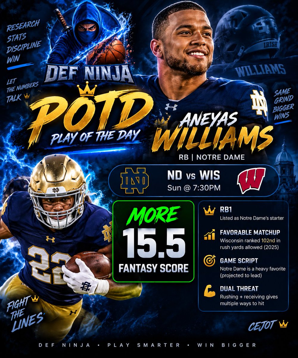 DefNinijaProps's tweet photo. CFB POTD 🏈🥷🏾 
🔥🥷🏾Williams enters tonight as Notre Dame’s RB1 👑. I like the matchup with Wisconsin, especially with Notre Dame heavily favored, which could create a run-heavy game script. His ability to contribute rushing + receiving gives him multiple ways to build Fantasy Score.🥷🏾🔥

#GamblingX #POTD #NUKE #DFS #PrizePicks #SportsBetting #Underdog #Prizepick