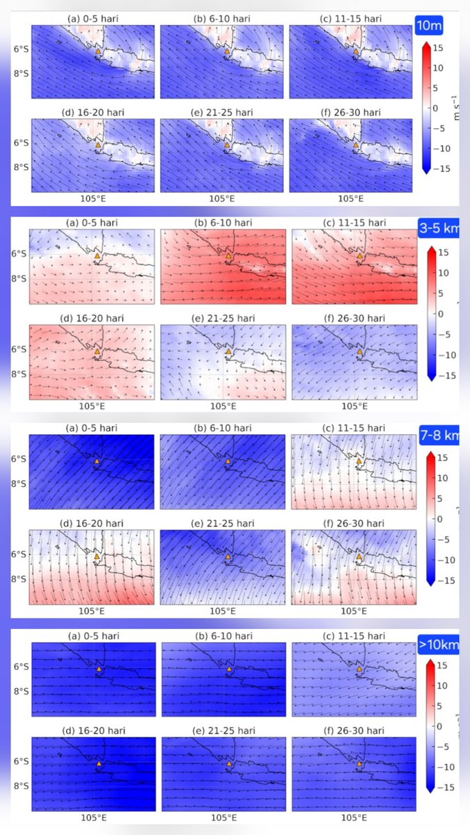 EYulihastin's tweet photo. Berapa lama abu vulkanik yang dihasilkan oleh letusan utama dengan kolom yang tingginya hampir menembus tropopause itu dapat menyebarluaskan material sulfur di atmosfer? Secara umum, jika tidak ada hujan sama sekali sekitar 5 hari. Arah penyebaran tergantung arah angin pada setiap level ketinggian atmosfer. Mengapa abu tidak menuju ke arah Sumatra saja, padahal angin di permukaan menuju ke barat (barat laut)? Itu karena arah angin di level atasnya berbeda-beda, ada yang menuju ke timur dan ke selatan. Intinya, kalau kolom abunya tinggi, untuk luruh kembali bisa terdistribusi ke segala arah. Berikut arah angin dari data model yang dikembangkan BRIN. Semoga tak ada letusan kembali. Warga di Jawa bagian Barat-Lampung agar pakai masker, ya. Terus kita pantau bareng perkembangan distribusi sulfurnya.