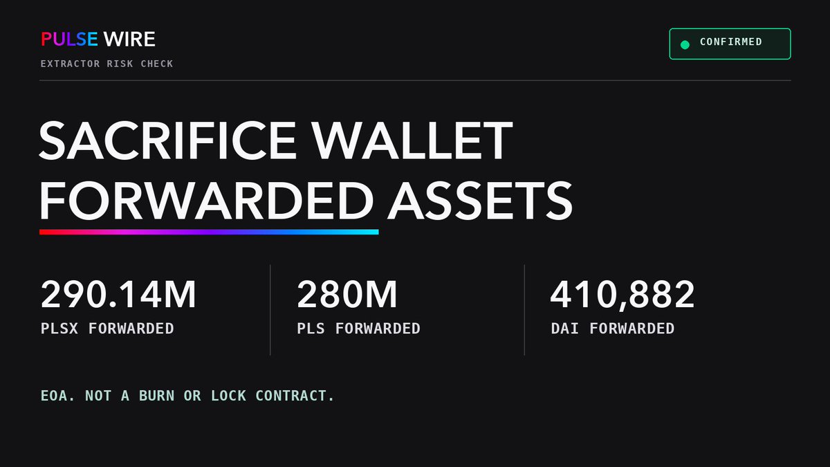 PLSWire's tweet photo. EXTRACTOR’s advertised sacrifice address is an externally owned wallet, not a burn or lock contract.

It forwarded 290.14M PLSX, 280M PLS and 410,882 DAI to another address today.

The transfers are confirmed. Controller identity, destination purpose and reward terms are not. https://t.co/ABOXlsTUFk