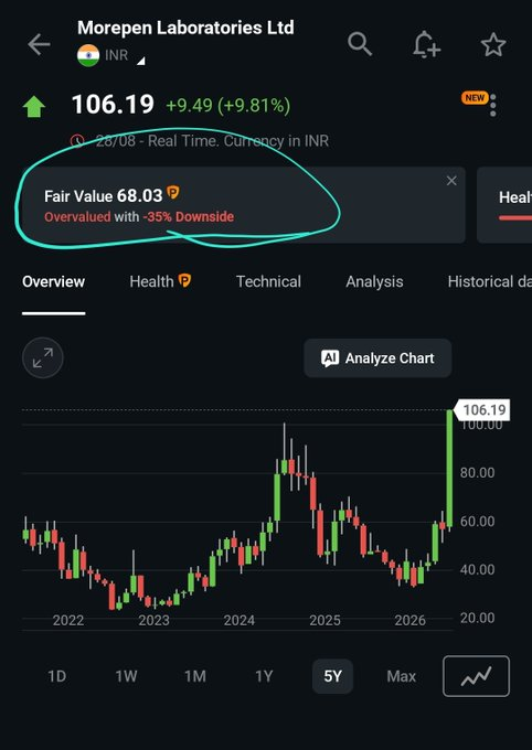 marianoledesma8's tweet photo. #Morepen lab fair price is 68, assuming 30% premium on last qtr performance so its final fair value will be 90โน around.
I think this result is factored on CMP, If u r palnning for new position Do your homework.
Disc - Strictly no selling advice because stock is technically https://t.co/DavdkeL1y6