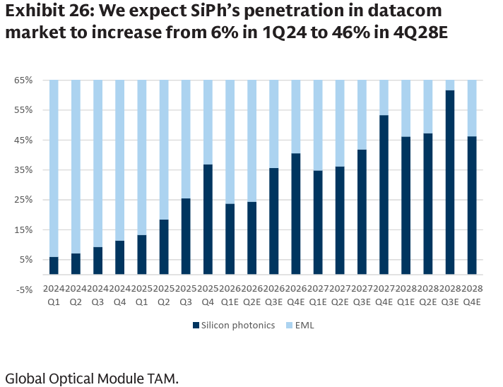 glocalinvestor's tweet photo. Goldman: AI Optical networking to grow 10x in 3 yrs

The report has some very interesting views:

- Goldman just broke down the BoM. the switch ASIC is 16% of the bill of materials. The other 84% is light.
- $75.8K of BoM sells for $130K. ~42% gross margin at the box. Its the optical engine. 
- Silicon photonics penetration in datacom goes from 6% (1Q24) to 46% (4Q28E)
- Light source supply is "very tight" through all of 2026, "tight" through 2027, and does not reach balance until 2H28.
- 800G adopted across every hyperscaler. 1.6T live at $NVDA and $GOOG now, META 2026, $MSFT / $AMZN / $ORCL  2027. 3.2T at Nvidia and Google in 2028
- CPO scale-out on the roadmap at Nvidia, Google and $META .

Names by layer (my mapping): 
- ASIC: $AVGO $MRVL. 
- Lasers / light source / Optical engine: $COHR $LITE $AAOI 
- Substrate: $AXTI $IQE $SOI.PA
- SiPh foundries: $GFS $TSEM $TSM $INTC 
- Analog front-end: $CRDO $SMTC  $MXL 
- Connectivity and passives: $GLW $APH US Conec
- Optical assembly / OSATs: $FN $AMKR $ASX  
- System: $CLS  $ANET 
- China optical-engine side: InnoLight , Eoptolink

Meanwhile, credit where due @GoldmanSachs has made this report completely free & public unlike some blood thirsty "analysts" suing people. Check it out. Link 👇
