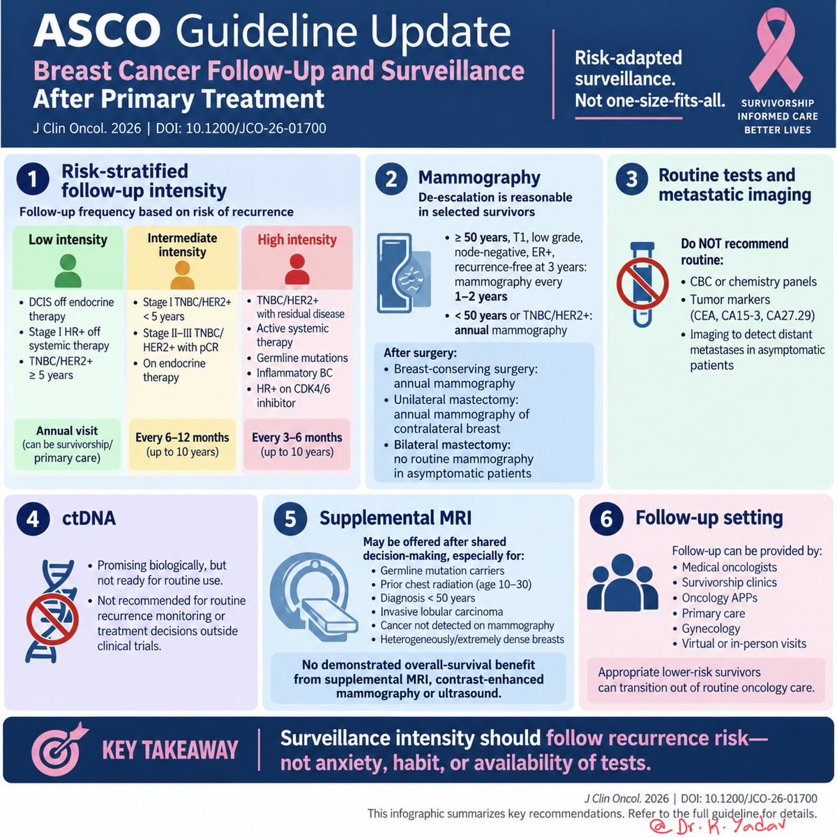 K_Yadavir's tweet photo. 📢 New ASCO Breast Cancer Surveillance Guideline

Not every breast cancer survivor needs the same intensity of follow-up.

Risk-stratify. De-escalate when appropriate. Intensify when risk is high.

❌ Routine tumor markers
❌ Routine metastatic imaging
❌ Routine ctDNA

✅ Appropriate mammography
✅ Selective MRI
✅ Shared decision-making

Less can be more—when evidence and risk support it.

#BreastCancer #ASCO #Oncology #Survivorship @drsarahsam @DFCI_BreastOnc @OncoDailyBreast