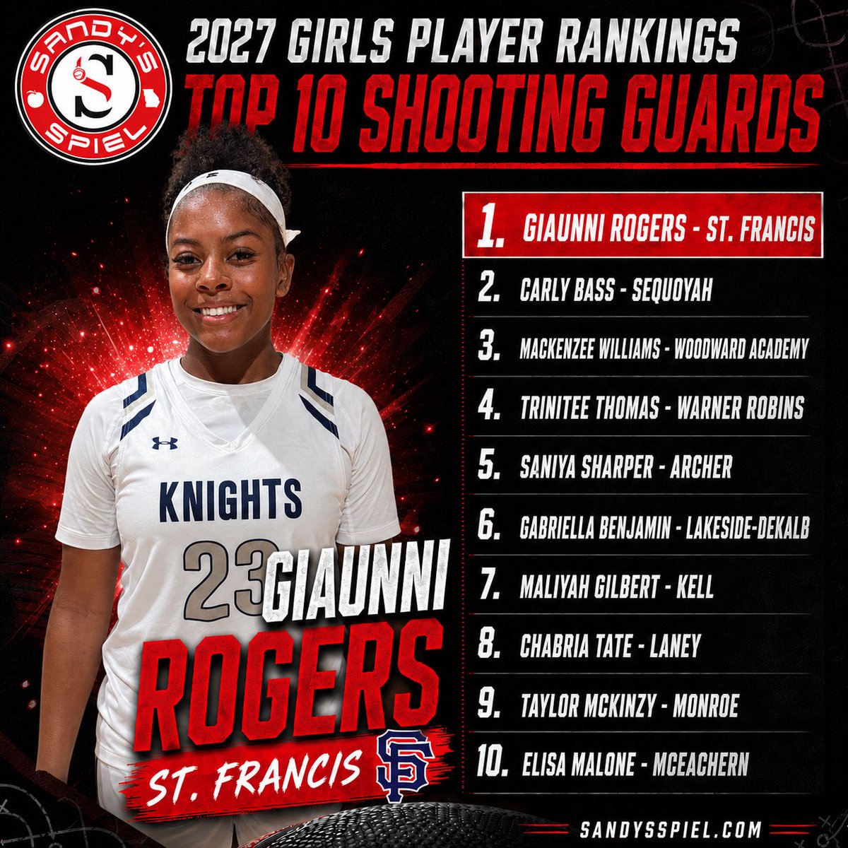 KyleSandy355's tweet photo. 2027 Girls Player Rankings

Top 10 Shooting Guards
@GiaunniRogers 
@2027_Carly11 
@mackmichelle27 
@Trinitee_Thomas 
@Saniyasosharp 
@GabriellaB_34 
@maliyah_k_ 
@IAmChabriaTate 
@taylor_mckinzy 
@D_ElisaMalone27 

FULL RANKINGS: https://t.co/9CJfsieP3Y https://t.co/6wXdqE4gI0