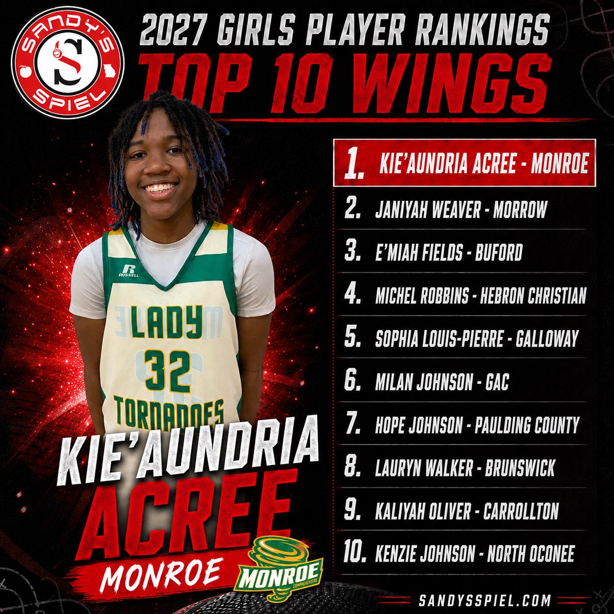 KyleSandy355's tweet photo. 2027 Girls Player Rankings

Top 10 Wings
@KieAundriaAcre1 
@Janiyahweaver12 
@myabosslady 
@Michel_Robbins_ 
@sophdogg2027 
@MilannJohnson 
@superstar_hope 
@Lauryn_Walker15 
@JJR2027 
@KenzieJohnson1_ 

FULL RANKINGS: https://t.co/9CJfsieP3Y https://t.co/ZYPCUAssxX