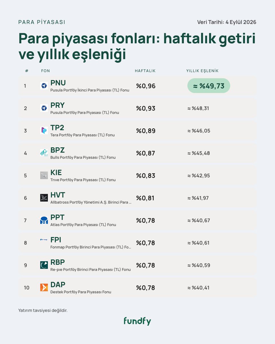 fundfy's tweet photo. Para piyasası fonlarında bu hafta en yüksek getiri sağlayan #PNU, #PRY ve #TP2 fonları oldu.
Katılım para piyasası fonlarında ise #GOP, #PKM ve #FTL listenin ilk sıralarında. https://t.co/ZIEPMPqh5V