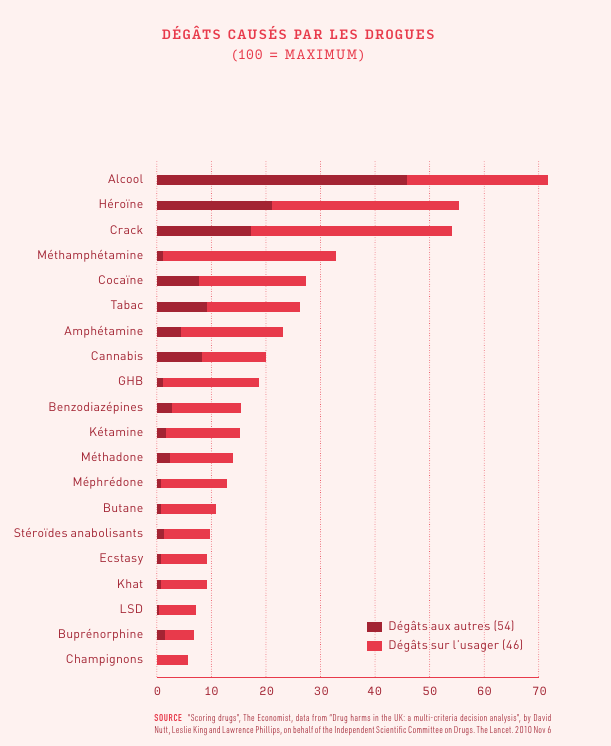 K1000Journalist's tweet photo. Une drogue n'est pas interdite car elle est plus dangereuse qu'une autre, et une drogue n'est pas autorisée car elle est moins dangereuse.

L'alcool est, par exemple, parmi les drogues les plus dangereuses. Son addiction est particulièrement violente, et elle tue beaucoup.

4/10 https://t.co/ZWEte11zF8