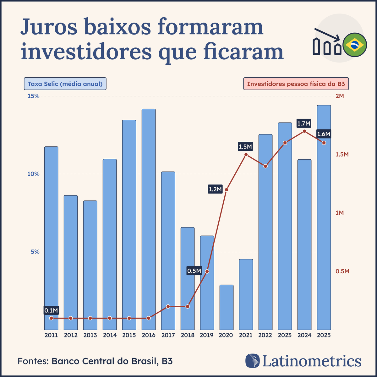 LatamData's tweet photo. 🇧🇷🚀 O número de pessoas físicas na bolsa do Brasil cresceu 1.400% em dois anos, e nem mesmo os juros de dois dígitos conseguiram reverter isso ↓

Entre 2011 e 2018, a base de investidores pessoa física do Brasil permaneceu praticamente estagnada antes de explodir com os cortes de juros durante a pandemia. O vento a favor mudou de direção e as taxas voltaram para perto de 15%, mas o dinheiro dos investidores individuais não saiu da B3.

🗞️ leia nossa análise sobre por que a base de pessoas físicas do Brasil foi impulsionada pelos juros, mas não ficou refém deles → https://t.co/ks1IAHMSJc