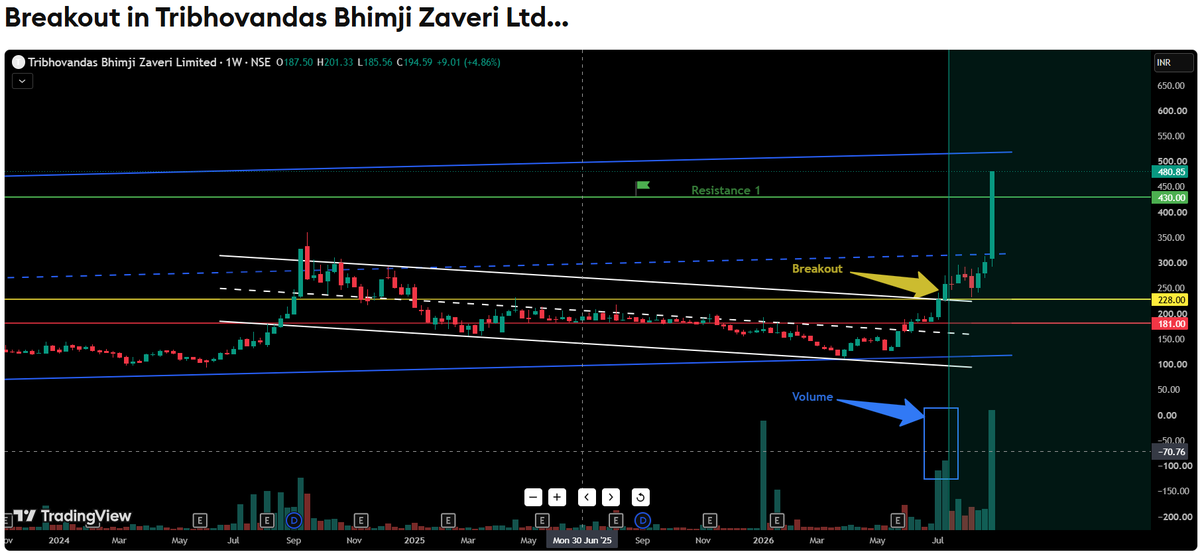 9amPrime's tweet photo. +86.27% in 7 weeks after breakout. 🚀
#TBZ
✅ Breakout Price: 258.15
✅ Current Price: 480.85
🚀Return: +86.27% in 7 weeks
#BreakoutTrading #StockMarketIndia #CANSLIM https://t.co/BcvCKnJAFO