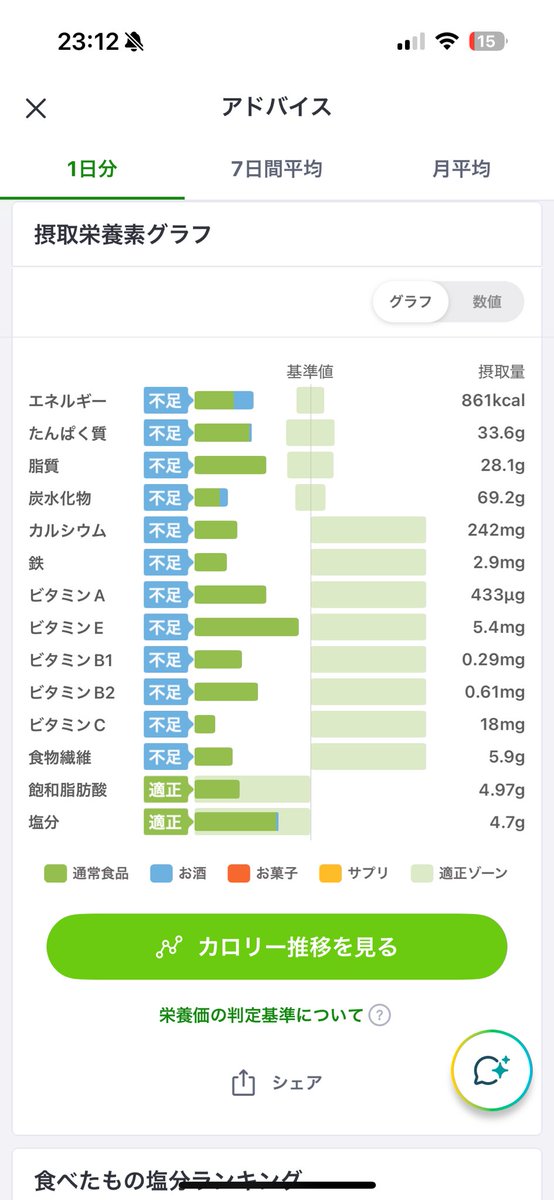 dietpnk's tweet photo. やっとここまで戻ってきた！74.9kg！！！！
今日は友達家族と沖縄料理🤤
美味しくて全然写真撮ってないけどとっても美味しかった〜🫶🫶
気圧の変動と生理で具合悪かったのでこの夕飯しか食べれなかった😂 https://t.co/KZEsn9kSpN