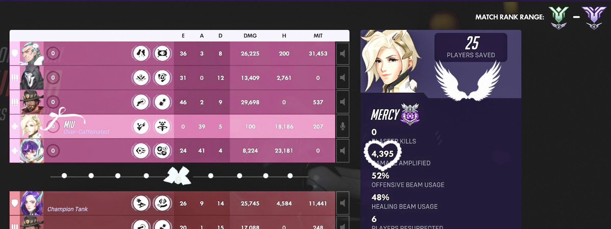 mifymiu's tweet photo. I missed playing mercy sm, I haven’t played her in gm, champ lobbies but I got pretty stats ♡ https://t.co/Q4Fh1qMd9j