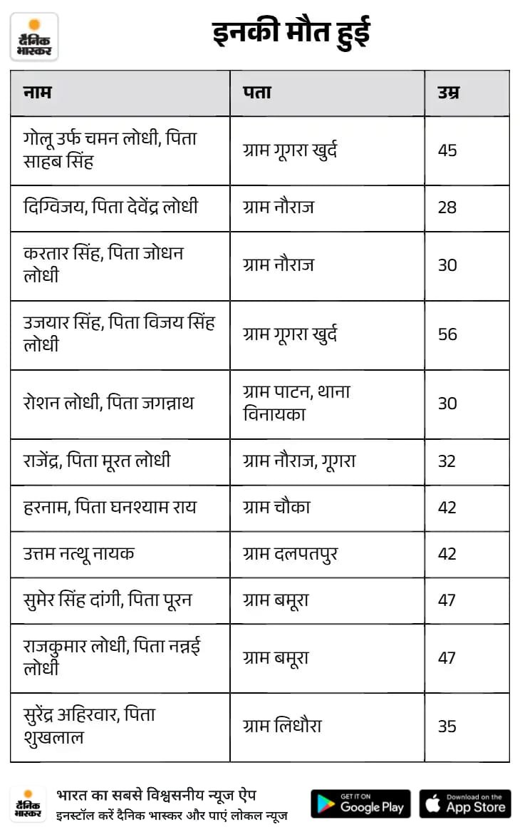 BhimArmyChief's tweet photo. मध्य प्रदेश के सागर जिले में जहरीली और अवैध शराब पीने से 11 लोगों की मृत्यु और करीब 35 लोगों के गंभीर रूप से बीमार होने की खबर बेहद दुखद और चिंताजनक है। मृतकों के परिवारों के प्रति हमारी गहरी संवेदनाएं हैं और अस्पताल में जिंदगी और मौत के बीच जूझ रहे सभी लोगों के शीघ्र स्वस्थ होने की कामना करते हैं।

प्रभावितों की सूची देखकर हमारी वह बात सच साबित हो रही है, जो हम काफी समय से कह रहे हैं कि हमारी नस्लों को बर्बाद करने के उद्देश्य से हमारी बस्तियों में लंबे समय से बड़े पैमाने पर नशे के ठेके खोले जा रहे हैं। नशे का यह कारोबार आज की पीढ़ी के साथ-साथ आने वाली पीढ़ियों को भी बर्बाद कर रहा है। सागर की यह घटना उसी गंभीर संकट की भयावह तस्वीर है।

ये सिर्फ 11 लोगों की मृत्यु नहीं है, ये राज्य प्रायोजित संस्थागत हत्याएं हैं। जब अवैध शराब का कारोबार लंबे समय तक चलता रहे और जिम्मेदार तंत्र उसे रोकने में नाकाम रहे, तो इसकी जवाबदेही केवल शराब बेचने वालों तक सीमित नहीं रह सकती।

@MP_MyGov तत्काल उच्चस्तरीय और निष्पक्ष जांच कराए। अवैध शराब के पूरे नेटवर्क का पर्दाफाश हो, इसे संरक्षण देने वाले लोगों और लापरवाह अधिकारियों की जवाबदेही तय की जाए तथा दोषियों के खिलाफ कठोरतम कानूनी कार्रवाई की जाए।

सरकार से हमारी स्पष्ट मांग है कि मृतकों के प्रत्येक परिवार को 1 करोड़ रुपये का मुआवजा दिया जाए और सभी प्रभावित लोगों के इलाज का पूरा खर्च सरकार उठाए।

नशे के इस संगठित कारोबार पर तत्काल रोक लगानी होगी। हमारे युवाओं और आने वाली पीढ़ियों को नशे के जाल में धकेलने की किसी भी कोशिश को बर्दाश्त नहीं किया जा सकता।

भीम आर्मी-आजाद समाज पार्टी (कांशीराम) पूरे मध्य प्रदेश में बहुजन बस्तियों से नशे के ठेके खत्म करने के लिए आंदोलन करेगी।

अब और कितनी जानें जाने का इंतजार करेगी सरकार?