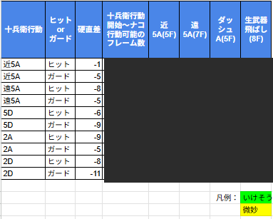 dargain_misc's tweet photo. 引用元に関して、十兵衛の色んな行動に無邪気に反撃しようとしても難しすぎることが分かったから、まずはできそうなこと、無理そうなことを整理してみた。

自分の反応速度やらコマンド入力速度やらを踏まえて、確度が高そうなとこに的を絞ってやってみたい。(できるとは言っていない) https://t.co/UkAFMI4I7I