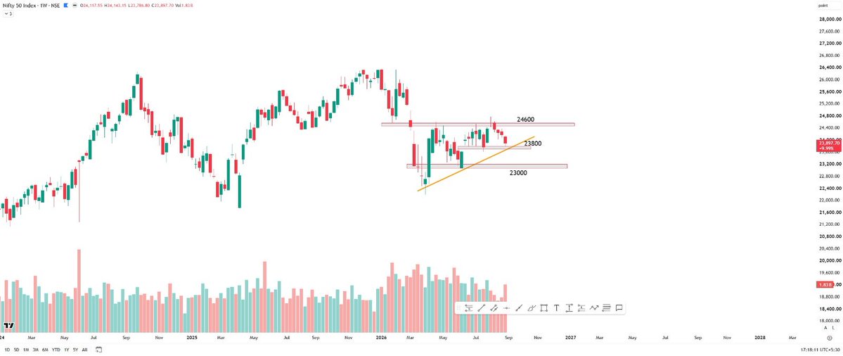 sheetalbytheway's tweet photo. #Nifty
On the weekly timeframe, it is bearish for now, with 23800 as the key support zone. Need to see whether we get a reversal from here or a breakdown below this level.

On the daily timeframe, it remains bearish. For an upward move, it needs to break 24000. Below 23800, the downmove is likely to continue towards 23600.

For tomorrow: If it breaks 23800, the next support is 23600. But if it manages to trade above 23800, it is likely to remain sideways within 23850–24000. Levels are marked on the chart.